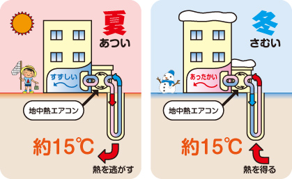 節電50 飯田ボーリング工業 地中熱ヒートポンプシステム 地中熱ヒートポンプシステム 図
