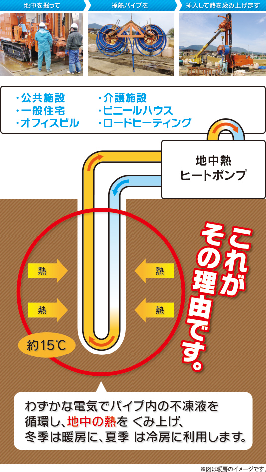 節電50 飯田ボーリング工業 地中熱ヒートポンプシステム これがその理由です