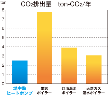 節電50 飯田ボーリング工業 地中熱ヒートポンプシステム 地中熱ヒートポンプ CO2排出量